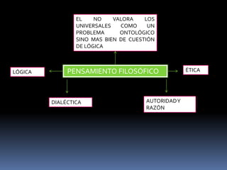 PENSAMIENTO FILOSÓFICO
EL NO VALORA LOS
UNIVERSALES COMO UN
PROBLEMA ONTOLÓGICO
SINO MAS BIEN DE CUESTIÓN
DE LÓGICA
LÓGICA ÉTICA
DIALÉCTICA AUTORIDADY
RAZÓN
 