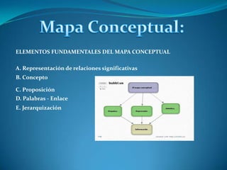 Mapa Conceptual:ELEMENTOS FUNDAMENTALES DEL MAPA CONCEPTUALA. Representación de relaciones significativasB. ConceptoC. ProposiciónD. Palabras - EnlaceE. Jerarquización