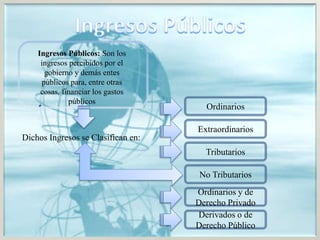 Ingresos Públicos: Son los
ingresos percibidos por el
gobierno y demás entes
públicos para, entre otras
cosas, financiar los gastos
públicos
Dichos Ingresos se Clasifican en:
Ordinarios
Extraordinarios
Tributarios
Derivados o de
Derecho Público
Ordinarios y de
Derecho Privado
No Tributarios
 