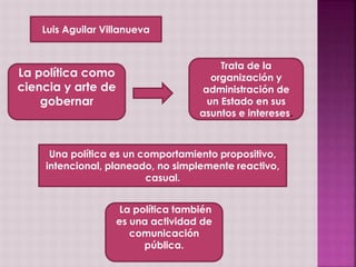 La política como 
ciencia y arte de 
gobernar 
Trata de la 
organización y 
administración de 
un Estado en sus 
asuntos e intereses. 
Luis Aguilar Villanueva 
Una política es un comportamiento propositivo, 
intencional, planeado, no simplemente reactivo, 
casual. 
La política también 
es una actividad de 
comunicación 
pública. 
 