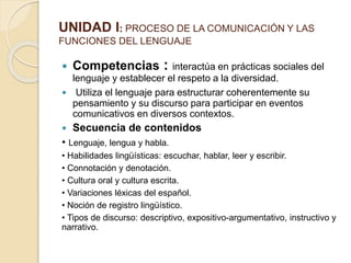 UNIDAD I: PROCESO DE LA COMUNICACIÓN Y LAS
FUNCIONES DEL LENGUAJE
 Competencias : interactúa en prácticas sociales del
lenguaje y establecer el respeto a la diversidad.
 Utiliza el lenguaje para estructurar coherentemente su
pensamiento y su discurso para participar en eventos
comunicativos en diversos contextos.
 Secuencia de contenidos
• Lenguaje, lengua y habla.
• Habilidades lingüísticas: escuchar, hablar, leer y escribir.
• Connotación y denotación.
• Cultura oral y cultura escrita.
• Variaciones léxicas del español.
• Noción de registro lingüístico.
• Tipos de discurso: descriptivo, expositivo-argumentativo, instructivo y
narrativo.
 
