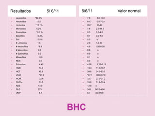Resultados              5/ 6/11BHC6/6/11                      Valor normalLeucocitos               *82.3%Neutrofilos                *12.0 Linfocitos                  *12.1%Monocitos                  5.2%Eosinofilos                 *0.1 %Basofilos                      0.3%Erb                               0.0%# Linfocitos                  1.5# Neutrofilos                 *9.9# Monocitos                  0.6# Eosinofilos                 0.0#Basofilos                       0.0#Erb                               0.0Eritrocitos                       4.40HGB                               14.4HCT                               42.8VCM                               *97.2HCM                               32.6CHCM                            33.5ADE                              13.0PLQ                              373VMP                               8.77.6           4.0-10.064.7         0.0-70.026.7         20-407.6          2.0-14.00.3          0.0-4.00.7          0.0-1.00.0           o2.0          1-4.504.9         1.50-8.500.6            o0.0            o0.1            o0.0            o4.08         3.33-6.1313.3        11.0-18.139.6        34.0-53.7*97.1       80.0-97.032.7        27.0-31.233.6        31.8-35.412.8       o341       142.0-4508.7         0.0-99.9