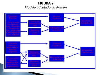 FIGURA 2
Modelo adaptado de Pekrun

 