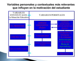 Variables personales y contextuales más relevantes
que influyen en la motivación del estudiante

 