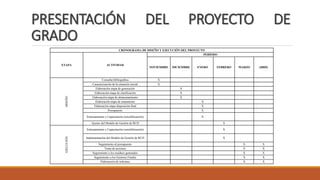 PRESENTACIÓN DEL PROYECTO DE
GRADO
CRONOGRAMA DE DISEÑO Y EJECUCIÓN DEL PROYECTO
ETAPA ACTIVIDAD
PERÍODO
NOVIEMBRE DICIEMBRE ENERO FEBRERO MARZO ABRILDISEÑO
Consulta bibliográfica X
Caracterización de la situación inicial X
Elaboración etapa de generación X
Elaboración etapa de clasificación X
Elaboración etapa de almacenamiento X
Elaboración etapa de tratamiento X
Elaboración etapa disposición final X
Presupuesto X
Entrenamiento y Capacitación (sensibilización) X
Ajustes del Modelo de Gestión de RCD X
EJECUCIÓN
Entrenamiento y Capacitación (sensibilización) X
Implementación del Modelo de Gestión de RCD X
Seguimiento al presupuesto X X
Toma de acciones X X
Seguimiento a los residuos generados X X
Seguimiento a los Gestores Finales X X
Elaboración de informes X X
 
