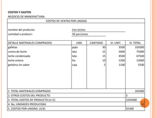 COSTOS Y GASTOS
NEGOCIO DE MANOFACTURA:
COSTOS DE VENTAS POR UNIDAD
nombre del producto:
cantidad a producir:

tres leches
50 porciones

DETALLE MATERIALES COMPRADOS
galletas
crema de leche
leche condensada
leche entera
gelatina sin sabor

UND
pqte
lata
lata
lto
caja

1. TOTAL MATERIALES COMPRADO
2. OTROS COSTOS DEL PRODUCTO
3. TOTAL COSTOS DE PRODUCTO:(1+2)
4. No, UNIDADES PRODUCIDAS
5. COSTOS POR UNIDAD: (3/4)

CANTIDAD
30
15
15
10
5

Vr. UNIT.
3500
5000
4500
1200
1100

Vr. TOTAL
105000
75000
67500
12000
5500

265000
$
$265000
50
$5300

 