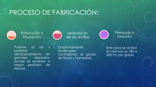 PROCESO DE FABRICACIÓN: 
Extracción y 
trituración 
Puestas al sol y 
posterior 
almacenamiento en 
grandes depósitos, 
donde se someten a 
largos periodos de 
reposo. 
Molturación 
de las arcillas 
Oportunamente 
dosificadas 
controlando el grado 
de finura y humedad. 
Prensado y 
foración 
Este paso se realiza 
en prensas se 180 a 
200 Tm por golpe. 
 