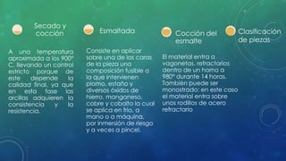 Secado y 
cocción 
A una temperatura 
aproximada a los 900° 
C, llevando un control 
estricto porque de 
este depende la 
calidad final, ya que 
en esta fase las 
arcillas adquieren la 
consistencia y la 
resistencia. 
Esmaltada 
Consiste en aplicar 
sobre una de las caras 
de la pieza una 
composición fusible a 
la que intervienen 
plomo, estaño y 
diversos óxidos de 
hierro, manganeso, 
cobre y cobalto la cual 
se aplica en frio, a 
mano o a máquina, 
por inmersión de riesgo 
y a veces a pincel. 
Cocción del 
esmalte 
El material entra a 
vagonetas, refractarios 
dentro de un horno a 
980° durante 14 horas. 
También puede ser 
monostrado: en este caso 
el material entra sobre 
unos rodillos de acero 
refractario 
Clasificación 
de piezas 
 