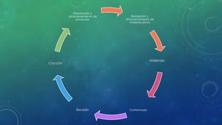 Recepción y 
almacenamiento de 
materias prima 
Secado Conformado 
Cocción 
Preparación y 
almacenamiento de 
productos 
Molienda 
 
