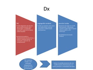 Dx
TAC
•medio diagnóstico de elección
para la determinación de la
hemorragia, su topografía,
extensión y apertura al líquido
cefalorraquídeo
•presencia de edema y
desplazamiento de estructuras, y
evaluar, evolutiva-mente, su
resolución o aparición de
complicaciones.
angiografía cerebral
•uando se sospecha como causa
una malformación vascular -
aneurisma o malformación
arteriovenosa.
punción lumba
•presencia de sangre en el LCR
está presente, únicamente,
cuando la sangre llega al espacio
subaracnoideo o a los
ventrículos
•posibilidad de herniación
cerebral.
TAC evolutiva
simple y con
contraste,
después de la
resolución total
del hematoma
Aclarar la posible presencia de una
malformación arteriovenosa o un
tumor primario o metastásico de base.
 
