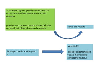 Si la hemorragia es grande se desplazan las
estructuras de línea media hacia el lado
opuesto
puede comprometer centros vitales del tallo
cerebral; esto lleva al coma o la muerte
coma o la muerte .
la sangre puede abrirse paso
a :
ventrículos
espacio subaracnoideo
vecino (hemorragia
cerebromeníngea.)
 