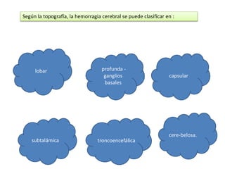 Según la topografía, la hemorragia cerebral se puede clasificar en :
lobar
troncoencefálicasubtalámica
profunda -
ganglios
basales
capsular
cere-belosa.
 