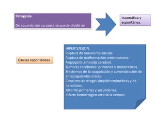 Patogenia
De acuerdo con su causa se puede dividir en
traumática y
espontánea.
Causas espontáneas
HIPERTENSION .
Ruptura de aneurisma sacular.
Ruptura de malformación arteriovenosa.
Angiopatía amiloide cerebral.
Tumores cerebrales: primarios y metastásicos.
Trastornos de la coagulación y administración de
anticoagulantes orales.
Consumo de drogas simpáticomiméticas y de
narcóticos.
Arteritis primarias y secundarias.
Infarto hemorrágico arterial o venoso.
 
