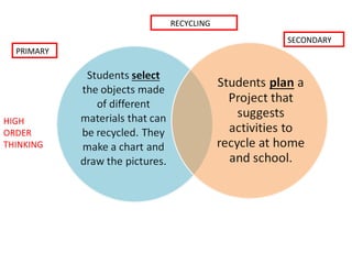 PRIMARY
SECONDARY
RECYCLING
HIGH
ORDER
THINKING
 