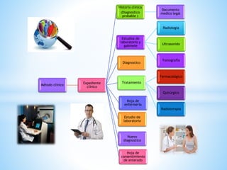 Método clínico 
Expediente 
clínico 
Historia clínica 
(Diagnostico 
probable ) 
Documento 
medico legal 
Estudios de 
laboratorio y 
gabinete 
Radiología 
Ultrasonido 
Tomografía 
Diagnostico 
Tratamiento 
Farmacológico 
Quirúrgico 
Radioterapia 
Hoja de 
enfermería 
Estudio de 
laboratorio 
Nuevo 
diagnostico 
Hoja de 
consentimiento 
de enterado 
 