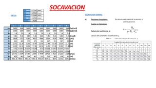 SOCAVACION
D65= 0.1260 [mm]
D35= 0.0960 [mm]
DATOS: D50 = 0.1099 [mm]
D90 = 0.1729 [mm]
σ = 1.4236
1 2 3 4 5 6 7 8 9
γs= 2600 2600 2600 2600 2600 2600 2600 2600 2600 [kgf/m3]
γ= 1000 1000 1000 1000 1000 1000 1000 1000 1000 [kgf/m3]
Δ= 1.6 1.6 1.6 1.6 1.6 1.6 1.6 1.6 1.6
g= 9.81 9.81 9.81 9.81 9.81 9.81 9.81 9.81 9.81 [m/s2]
A= 5858 5753 4285 4927 4068 3329 4276 4858 4752 [m2]
P= 461 469 373 471 342 267 313 367 389 [m]
R= 12.71 12.26 11.50 10.47 11.90 12.49 13.68 13.23 12.21 [m]
h= 14.10 14.10 15.00 17.00 16.30 16.70 17.00 15.90 15.80 [m]
S= 0.01 0.0167 0.0233 0.0133 0.02 0.0133 0.0267 0.0167 0.0167
n = 0.0350 0.0350 0.0350 0.0350 0.0350 0.0350 0.0350 0.0350 0.0350
U = 1.5742 1.5199 1.4785 1.5396 1.4978 1.5453 1.4623 1.5212 1.5198 [m/s]
B = 455 463 366 461 335 259 305 358 381 [m]
Q = 9865.4 9865.4 9865.4 9701.9 9701.9 8070.5 8071 11451 11451 [m3/s]
SOCAVACION GENERAL
b) Secciones Irregulares.
Suelos no Cohesivos:
Calculo del coeficiente α :
calculo del parametro o coeficiente μ
Se calcula para tramo de la seccion, a
continuacion se
S= 0.01 0.0167 0.0233 0.0133 0.02 0.0133 0.0267 0.0167 0.0167
n = 0.0350 0.0350 0.0350 0.0350 0.0350 0.0350 0.0350 0.0350 0.0350
U = 1.5742 1.5199 1.4785 1.5396 1.4978 1.5453 1.4623 1.5212 1.5198 [m/s]
B = 455 463 366 461 335 259 305 358 381 [m]
Q = 9865.4 9865.4 9865.4 9701.9 9701.9 8070.5 8071 11451 11451 [m3/s]
SOCAVACION GENERAL
b) Secciones Irregulares.
Suelos no Cohesivos:
Calculo del coeficiente α :
calculo del parametro o coeficiente μ
Se calcula para tramo de la seccion, a
continuacion se
 