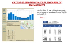 CALCULO DE PRECIPITACION POR EL PROGRAMA DE
SAMSAM WATER
Q esp 12 0.0000432
AREA 18270 18270000000 [m2]
N P P Q
[mm] [m] [m3/S]
ENERO 272 0.272 1917.222
FEBRERO 319 0.319 2248.507
MARZO 265 0.265 1867.882
ABRIL 157 0.157 1106.632
MAYO 111 0.111 782.396
JUNIO 101 0.101 711.910
JULIO 76 0.076 535.694
AGOSTO 65 0.065 458.160
SEPTIEMBRE 68 0.068 479.306
OCTUBRE 127 0.127 895.174
NOVIEMBRE 193 0.193 1360.382
DICIEMBRE 252 0.252 1776.250
Con los datos de la precipitación extraidas
por el programa se calculo el caudal liquido.
En la tabla 1.
Tabla 1
 