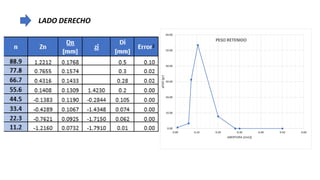 LADO DERECHO
0.00
10.00
20.00
30.00
40.00
50.00
60.00
0.00 0.10 0.20 0.30 0.40 0.50 0.60
pESO
[gr}
ABERTURA [mm]]
PESO RETENIDO
 
