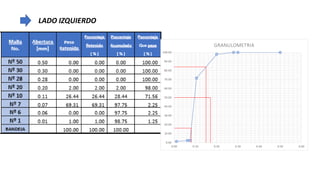 LADO IZQUIERDO
0.00
10.00
20.00
30.00
40.00
50.00
60.00
70.00
80.00
90.00
100.00
0.00 0.10 0.20 0.30 0.40 0.50 0.60
GRANULOMETRIA
 