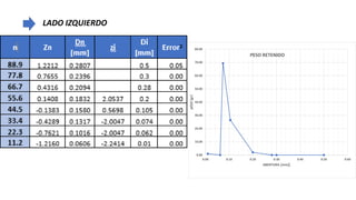 0.00
10.00
20.00
30.00
40.00
50.00
60.00
70.00
80.00
0.00 0.10 0.20 0.30 0.40 0.50 0.60
pESO
[gr}
ABERTURA [mm]]
PESO RETENIDO
LADO IZQUIERDO
 