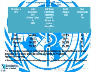 Implementación presupuestaria por niveles organizacionales, fin de bienio, 2008-2009 •  La distribución de recursos por niveles organizacionales (como porcentaje del total de los fondos disponibles para el bienio) se hizo de acuerdo a la Política del Presupuesto Regional por Programas. •  Hubo un alto nivel de implementación del presupuesto en todos los niveles durante el pasado bienio Nota: Las cifras no incluyen los fondos de proyectos financiados internamente por los gobiernos ni los directamente el Plan Estratégico. Niveles de la OPS Fondos disponibles para el bienio (miles de US$) Distribució n de fondos disponibles (como % del total de fondos disponibles ) Gasto (miles de US$) Tasa Implementaci ón (%) País  223,933 40  207,176 93 Subregional 29,852 5 28,544 96 Regional 304,955 55 289,278 95 Total 558,740 100 524,998 94 