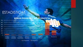 ESTADISTICAS
0
100
200
300
400
500
600
700
Partidos
Jugados
Partidos
Ganados
Partidos
Empatados
Partidos
Perdidos
Goles a
Favores
Goles en
Contra
Tiros Tiros al Arco
ROMAN RIQUELME Y SUS ESTADISTICAS
Con Riquelme Sin Riquelme
 