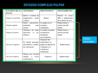 Estados
irreversibles
ESTADOS COMPLEJO PULPAR
 