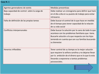 Agentes generadores de estrés Medidas preventivas
Baja capacidad de control sobre la carga de
trabajo
Debe realizar un cronograma para definir que hará
en el día a día en su puesto de trabajo para evitar
retrasarce.
Falta de definición de las propias tareas Debe buscar el control de lo que hace en medida
de el tiempo para tener capacidad de la relación
de su vida social
Conflictos interpersonales Debe buscar la solución por lo sano de todo lo que
acontece con los problemas familiares que tiene.
Buscarle solución a lo que respecta con los hijos
teniendo en cuenta que son sus familias buscando
su bienestar.
Horarios inflexibles Tener control de su tiempo es la mejor solución
que requiere la señora carolina y no dejarse llevar
por la ambición de el dinero que es lo que la esta
llevando a exponerse a tantos problemas
psicosociales.
Caso N. 1
 
