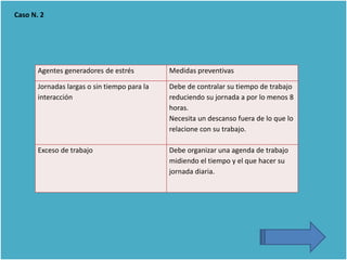 Agentes generadores de estrés Medidas preventivas
Jornadas largas o sin tiempo para la
interacción
Debe de contralar su tiempo de trabajo
reduciendo su jornada a por lo menos 8
horas.
Necesita un descanso fuera de lo que lo
relacione con su trabajo.
Exceso de trabajo Debe organizar una agenda de trabajo
midiendo el tiempo y el que hacer su
jornada diaria.
Caso N. 2
 