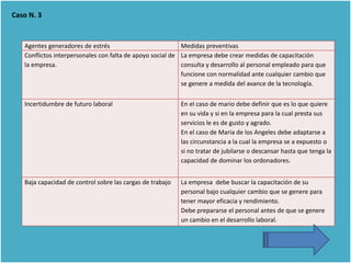 Agentes generadores de estrés Medidas preventivas
Conflictos interpersonales con falta de apoyo social de
la empresa.
La empresa debe crear medidas de capacitación
consulta y desarrollo al personal empleado para que
funcione con normalidad ante cualquier cambio que
se genere a medida del avance de la tecnología.
Incertidumbre de futuro laboral En el caso de mario debe definir que es lo que quiere
en su vida y si en la empresa para la cual presta sus
servicios le es de gusto y agrado.
En el caso de Maria de los Angeles debe adaptarse a
las circunstancia a la cual la empresa se a expuesto o
si no tratar de jubilarse o descansar hasta que tenga la
capacidad de dominar los ordonadores.
Baja capacidad de control sobre las cargas de trabajo La empresa debe buscar la capacitación de su
personal bajo cualquier cambio que se genere para
tener mayor eficacia y rendimiento.
Debe prepararse el personal antes de que se genere
un cambio en el desarrollo laboral.
Caso N. 3
 