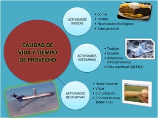 ACTIVIDADES
BASICAS
• Comer
• Dormir
• Necesidades fisiológicas
• Aseo personal
ACTIVIDADES
NECESARIAS
• Trabajar
• Estudiar
• Relaciones
Interpersonales
• Vida espiritual (IGLESIA)
ACTIVIDADES
RECREATIVAS
• Hacer Deporte
• Viajar
• Culturización
• Conocer Nuevas
Tradiciones
CALIDAD DE
VIDA Y TIEMPO
DE PROVECHO
 