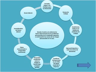 Siendo el estrés y la violencia los
factor determinante de los problemas
psicosociales de el empleado expuesto,
a continuación las causas de los riesgos
psicosociales en el caso.
Jornadas
largas o sin
tiempos para
la interacción
Exceso de
trabajo
Condiciones
malas en el
ámbito de
ambiente de
trabajo
baja participación o
nula en la toma de
decisiones
Conflictos
interpersonal
es con falta
de apoyo
social de la
empresa.
Demandas
conflictivas
entre el
trabajo la
familia bajo
el apoyo
familiar
Pobre
remuneración e
inseguridad
contractual.
Incertidumbre
de futuro
laboral
Acoso laboral.
 
