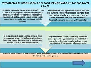 A la hora de las relaciones personales se debe crear conciencia de que estamos relacionando con seres
humanos y no con maquinas.
El compromiso de cada hombre o mujer debe
prevalecer a la hora de realizar sus funciones
laborales, siendo determinante el ambiente de
trabajo donde es expuesto el mismo.
Reprochar toda acción de codicia y envidia de
cargos gerenciales, practicando la amabilidad, la
armonía, el deseo de cumplir las labores con
ímpetu para el buen desarrollo empresarial.
ESTRATEGIAS DE RESOLUCION DE EL CASO MENCIONADO EN LAS PÁGINA 74
A LA 76.
En primer lugar debe existir la comunicación y dar
a conocer el organigrama de el cual está sujeta la
empresa, donde se debe conciliar y derogar las
funciones de cada persona en pro de que exista
una armonía gerencial y un equipo de trabajo
exitoso.
Se debe tener claro que la motivación de cada
ser humano en el ámbito laboral siempre debe
predominar el valor y el gusto por lo que se
hace, trayendo con esto consecuencias
favorables para la empresa y el trabajador.
 