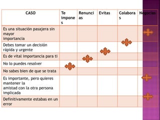 CASO                  Te     Renunci   Evitas   Colabora Negocias
                                  impone as                 s
                                  s
Es una situación pasajera sin
mayor
importancia
Debes tomar un decisión
rápida y urgente
Es de vital importancia para ti
No lo puedes resolver
No sabes bien de que se trata
Es importante, pero quieres
mantener la
amistad con la otra persona
implicada
Definitivamente estabas en un
error
 