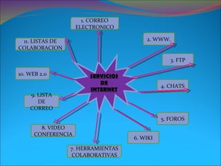 1. CORREO ELECTRONICO 11. LISTAS DE COLABORACION 2. WWW. 3. FTP 10. WEB 2.0 7. HERRAMIENTAS COLABORATIVAS 4. CHATS 5. FOROS 9. LISTA DE CORREO 6. WIKI 8. VIDEO CONFERENCIA SERVICIOS DE INTERNET 
