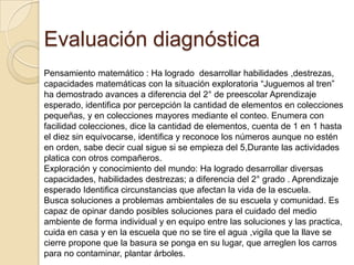 Evaluación diagnóstica
Pensamiento matemático : Ha logrado desarrollar habilidades ,destrezas,
capacidades matemáticas con la situación exploratoria “Juguemos al tren”
ha demostrado avances a diferencia del 2° de preescolar Aprendizaje
esperado, identifica por percepción la cantidad de elementos en colecciones
pequeñas, y en colecciones mayores mediante el conteo. Enumera con
facilidad colecciones, dice la cantidad de elementos, cuenta de 1 en 1 hasta
el diez sin equivocarse, identifica y reconoce los números aunque no estén
en orden, sabe decir cual sigue si se empieza del 5,Durante las actividades
platica con otros compañeros.
Exploración y conocimiento del mundo: Ha logrado desarrollar diversas
capacidades, habilidades destrezas; a diferencia del 2° grado . Aprendizaje
esperado Identifica circunstancias que afectan la vida de la escuela.
Busca soluciones a problemas ambientales de su escuela y comunidad. Es
capaz de opinar dando posibles soluciones para el cuidado del medio
ambiente de forma individual y en equipo entre las soluciones y las practica,
cuida en casa y en la escuela que no se tire el agua ,vigila que la llave se
cierre propone que la basura se ponga en su lugar, que arreglen los carros
para no contaminar, plantar árboles.
 