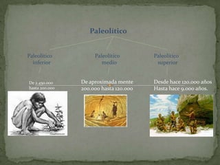 Paleolítico Paleolítico     inferior Paleolítico      medio Paleolítico   superior De aproximada mente  200.000 hasta 120.000 Desde hace 120.000 años Hasta hace 9.000 años. De 2.450.000   hasta 200.000 