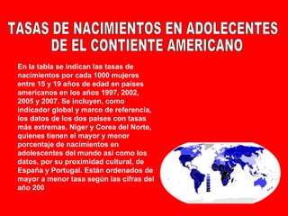 En la tabla se indican las tasas de
nacimientos por cada 1000 mujeres
entre 15 y 19 años de edad en países
americanos en los años 1997, 2002,
2005 y 2007. Se incluyen, como
indicador global y marco de referencia,
los datos de los dos países con tasas
más extremas, Níger y Corea del Norte,
quienes tienen el mayor y menor
porcentaje de nacimientos en
adolescentes del mundo así como los
datos, por su proximidad cultural, de
España y Portugal. Están ordenados de
mayor a menor tasa según las cifras del
año 200
 