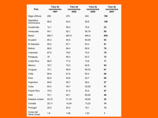 País
Tasa de
nacimientos
1997
Tasa de
nacimientos
2002
Tasa de
nacimientos
2005
Tasa de
nacimientos
2007
Níger (África) 290 270 254 196
República
Dominicana
96,9 93,2 90,6 108
Guatemala 12,1 95,4 70,5 23
Venezuela 94,1 92,1 90,78 90
Brasil 893,7 897,6 894,4 850
Ecuador 85,4 84,5 83,48 83
El Salvador 95,2 87,1 83,4 81
Bolivia 86,9 84,4 80,6 78
Colombia 87,6 79,5 75,4 76
Paraguay 76 68,3 63,3 72
Costa Rica 86,9 77,5 73,8 71
México 78,7 70,2 65,8 65
Uruguay 70,1 69,6 69,23 61
Chile 66,9 61,6 60,4 60
Perú 82,6 54,6 52,7 60
Argentina 69,8 60,7 58,4 57
Cuba 65,4 49,7 50,06 47
Puerto Rico 75,9 61,5 53,5 47
Haití 70,1 64,1 60,62 46
Estados Unidos 52,72 51,33 49,83 42
Canadá 20,11 15,04 13,23 14
Portugal 20,5 20,4 18,1 13
Corea del
Norte (Asia)
1,6 1,56 1,53 1
 