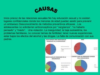 Inicio precoz de las relaciones sexuales No hay educación sexual y no existen
lugares confidenciales donde los menores de edad puedan asistir para prevenir
un embarazo Desconocimiento de métodos preventivos eficaces . Los
adolescentes no solicitarían anticonceptivos por “vergüenza”, “no haberlo
pensado” y “miedo”. Una violación. La inseguridad, la baja autoestima, los
problemas familiares, no conocer temas de fertilidad, tener nuevas experiencias,
estar bajos los efectos del alcohol y las drogas. La falta de comunicación con sus
padres.
 
