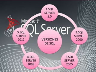 1.SQL
               SERVER
                 1.0



 5.SQL                          2.SQL
SERVER                         SERVER
 2012         VERSIONES         2000
                DE SQL


      4.SQL                3.SQL
     SERVER               SERVER
      2008                 2005
 
