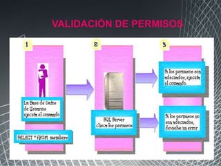 VALIDACIÓN DE PERMISOS
 