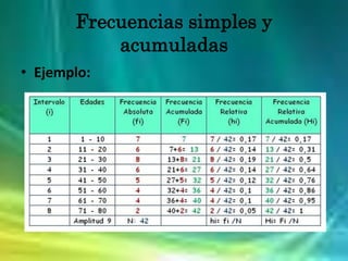 Frecuencias simples y
acumuladas
• Ejemplo:
 