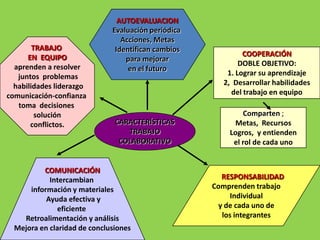 AUTOEVALUACION
                              Evaluación periódica
                                 Acciones, Metas
        TRABAJO                Identifican cambios
      EN EQUIPO                                              COOPERACIÓN
                                  para mejorar
  aprenden a resolver                                       DOBLE OBJETIVO:
                                   en el futuro
   juntos problemas                                     1. Lograr su aprendizaje
  habilidades liderazgo                                2, Desarrollar habilidades
comunicación-confianza                                   del trabajo en equipo
   toma decisiones
         solución                                            Comparten ;
       conflictos.             CARACTERÍSTICAS            Metas, Recursos
                                  TRABAJO                Logros, y entienden
                                COLABORATIVO              el rol de cada uno


          COMUNICACIÓN
            Intercambian                               RESPONSABILIDAD
      información y materiales                       Comprenden trabajo
           Ayuda efectiva y                              Individual
              eficiente                               y de cada uno de
    Retroalimentación y análisis                       los integrantes
  Mejora en claridad de conclusiones
 