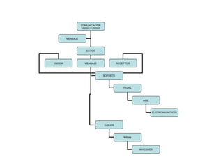 COMUNICACIÓN Transmisión de información DATOS EMISOR MENSAJE RECEPTOR SOPORTE SIGNOS PAPEL AIRE ELECTROMAGNETICOS letras IMAGENES MENSAJE 