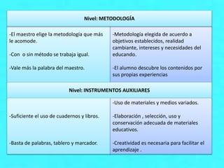 -El maestro elige la metodología que más
le acomode.
-Con o sin método se trabaja igual.
-Vale más la palabra del maestro.
-Metodología elegida de acuerdo a
objetivos establecidos, realidad
cambiante, intereses y necesidades del
educando.
-El alumno descubre los contenidos por
sus propias experiencias
Nivel: METODOLOGÍA
Nivel: INSTRUMENTOS AUXILIARES
-Suficiente el uso de cuadernos y libros.
-Basta de palabras, tablero y marcador.
-Uso de materiales y medios variados.
-Elaboración , selección, uso y
conservación adecuada de materiales
educativos.
-Creatividad es necesaria para facilitar el
aprendizaje .
 