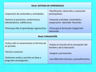 Nivel: SISTEMA DE APRENDIZAJE
-Imposición de contenidos y actividades.
-Domina el pasivismo, conformismo,
individualismo, indiferencia.
-Preocupa sólo el aprendizaje cognoscitivo.
-Planificación, desarrollo y evaluación
participativas.
-Fomenta criticidad, creatividad y
cooperación. Aprender Haciendo.
-Preocupa la formación integral del
educando.
-Evalúa sólo el conocimiento al término de
un período.
-Parcial y eventual.
-Exámenes orales y escritos en base a
preguntas convergentes.
-Evalúa en función de la concepción del
hombre y de la educación.
-Integral y permanente.
-Usa diferentes técnicas y procedimientos.
Nivel: EVALUACIÓN
 