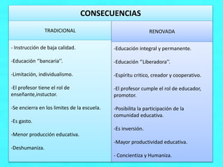 CONSECUENCIAS
TRADICIONAL
- Instrucción de baja calidad.
-Educación ‘’bancaria’’.
-Limitación, individualismo.
-El profesor tiene el rol de
enseñante,instuctor.
-Se encierra en los limites de la escuela.
-Es gasto.
-Menor producción educativa.
-Deshumaniza.
RENOVADA
-Educación integral y permanente.
-Educación ‘’Liberadora’’.
-Espíritu critico, creador y cooperativo.
-El profesor cumple el rol de educador,
promotor.
-Posibilita la participación de la
comunidad educativa.
-Es inversión.
-Mayor productividad educativa.
- Concientiza y Humaniza.
 