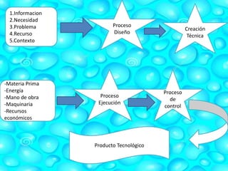 1.Informacion
2.Necesidad
3.Problema
4.Recurso
5.Contexto
-Materia Prima
-Energía
-Mano de obra
-Maquinaria
-Recursos
económicos
Proceso
Diseño
Proceso
Ejecución
Creación
Técnica
Proceso
de
control
Producto Tecnológico
 