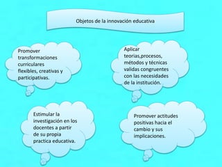 Promover
transformaciones
curriculares
flexibles, creativas y
participativas.
Objetos de la innovación educativa
Aplicar
teorias,procesos,
métodos y técnicas
validas congruentes
con las necesidades
de la institución.
Estimular la
investigación en los
docentes a partir
de su propia
practica educativa.
Promover actitudes
positivas hacia el
cambio y sus
implicaciones.
 